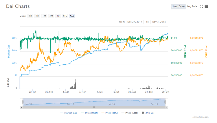 Understanding Maker’s Dual Coin System