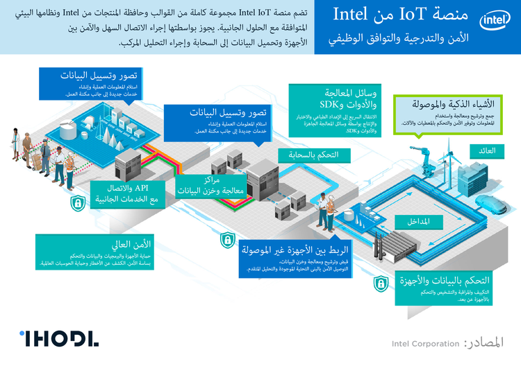 ما الذي على المستثمر أن يعرفه حول الأعمال التجارية لدى Intel في مجال "إنترنت الأشياء"