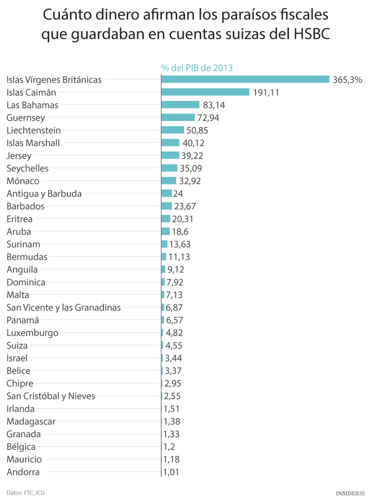La evasión de impuestos afecta a los más pobres