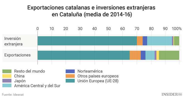 Peor que el Brexit: ¿Qué precio tendría que pagar Cataluña por la independencia?