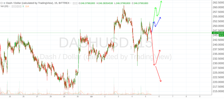 Cryptomarket Analysis July 5