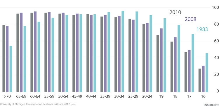 هل بدأت نهاية عصر السيارات؟