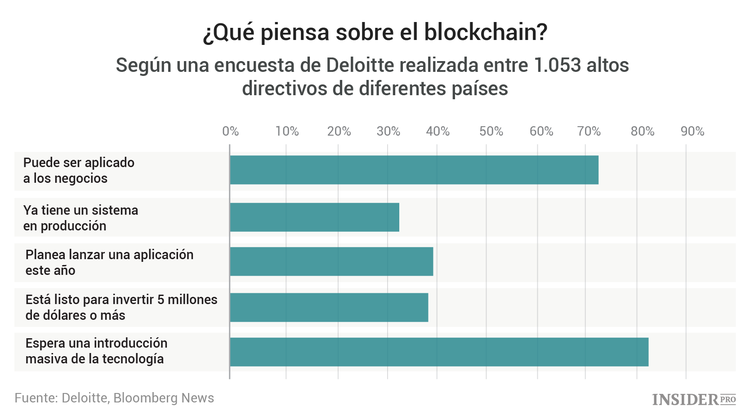 Desde JPMorgan hasta Santander: cómo están desarrollando los bancos el blockchain