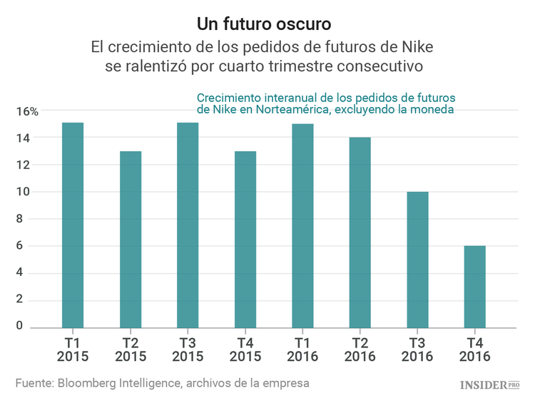 Nike no se ha dado cuenta de que no está solo en el mercado