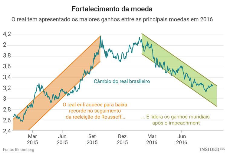 Real brasileiro: a moeda com melhor desempenho do mundo em 2016