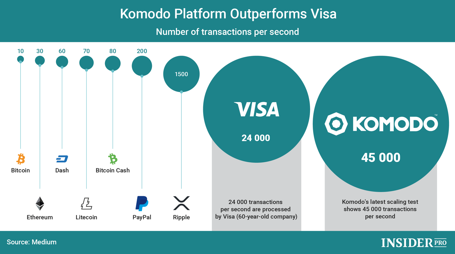 Cryptocurrency Transaction Speed Chart