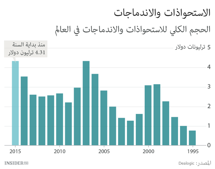 عام 2015 يشهد العدد الأكبر من الاندماجات