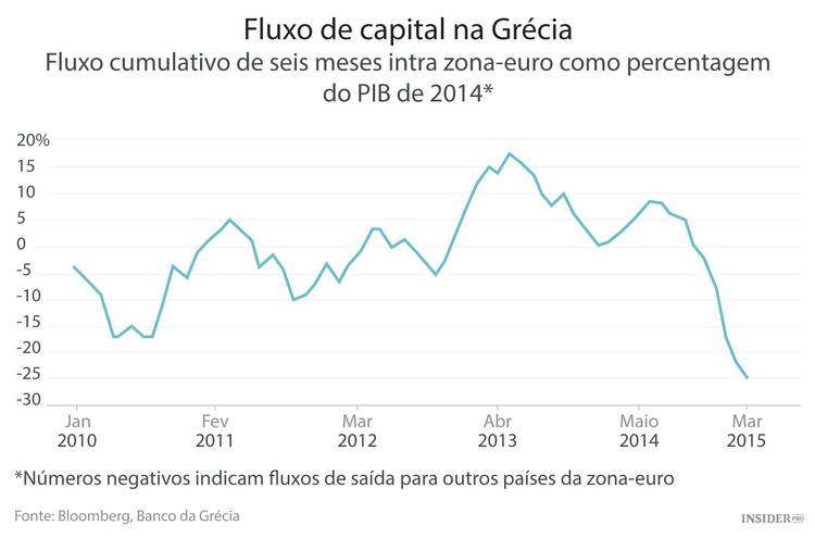 Grécia sofre com fuga de capitais