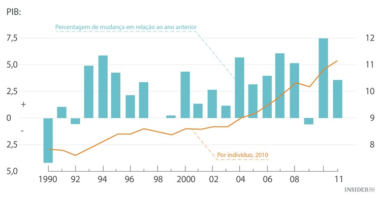 A evolução da pobreza