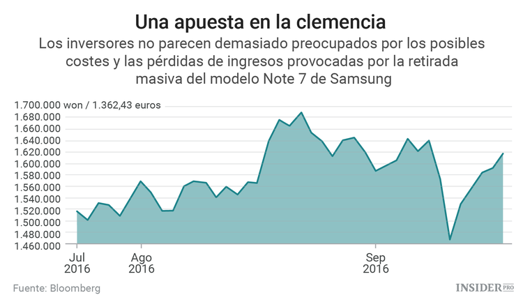 El dilema de Samsung