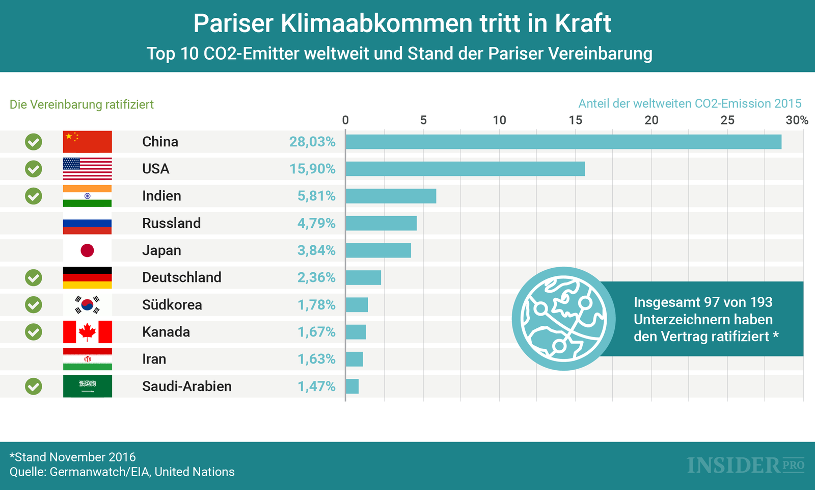 Klimaabkommen von Paris ist in Kraft getreten