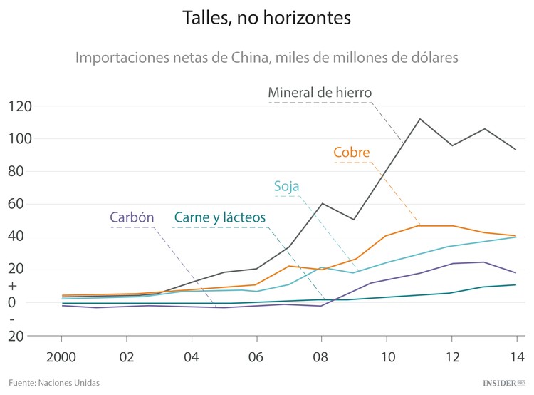 China ejerce presión sobre el mercado de materias primas