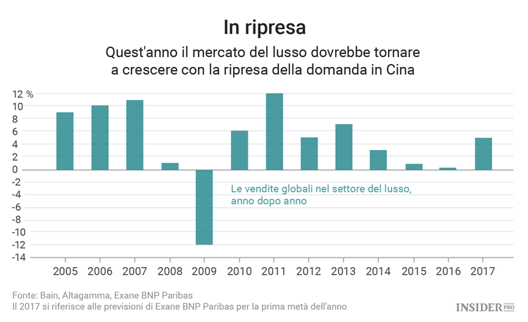 Il lusso alla riscossa