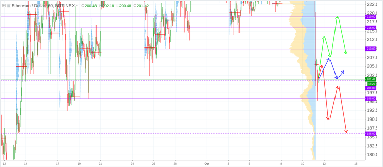 Cryptomarket Analysis October 11