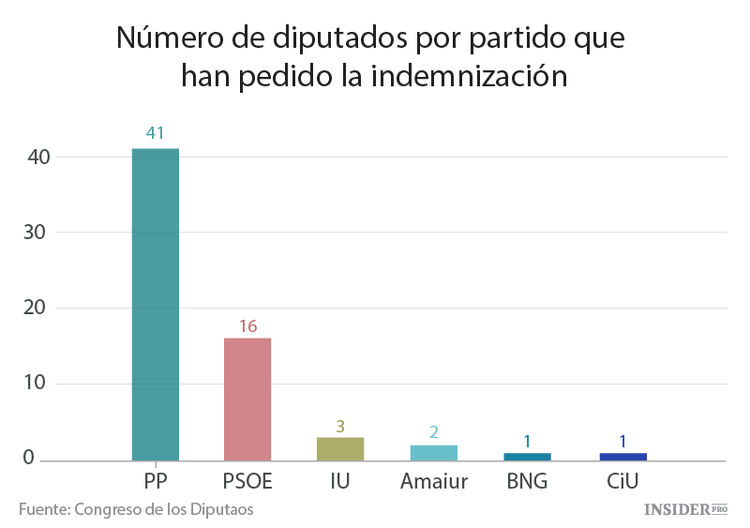 64 exdiputados piden al Congreso una indemnización