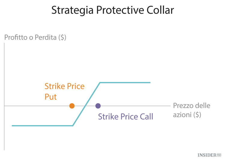 Le 10 strategie fondamentali per fare trading con le opzioni
