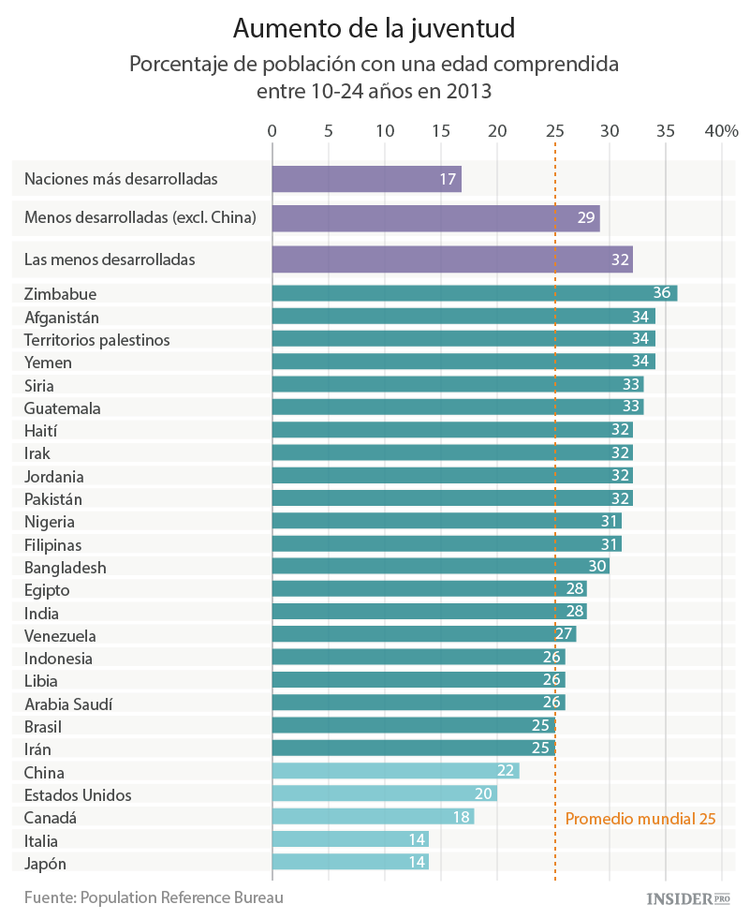 La catástrofe demográfica: demasiados jóvenes en el mundo