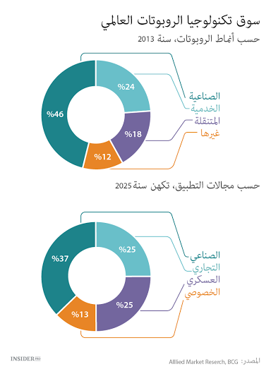كيف تستثمر في الروبوتات