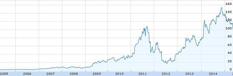 As 10 melhores ações de 2014