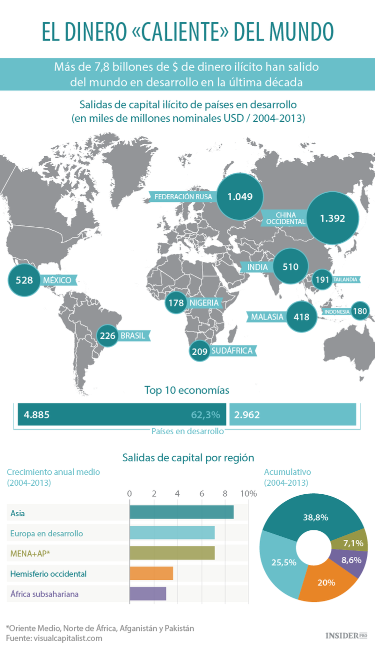 Infografía: el dinero «caliente» del mundo
