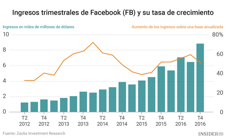 Messenger va a convertirse en la principal fuente de ingresos de Facebook