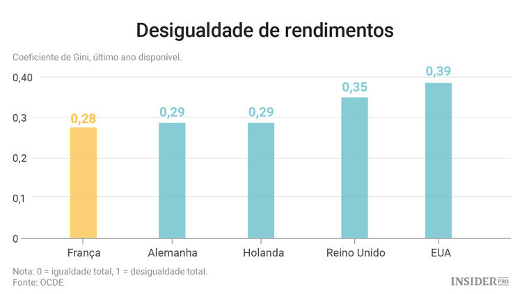 França: a mais fraca das três maiores economias da Europa
