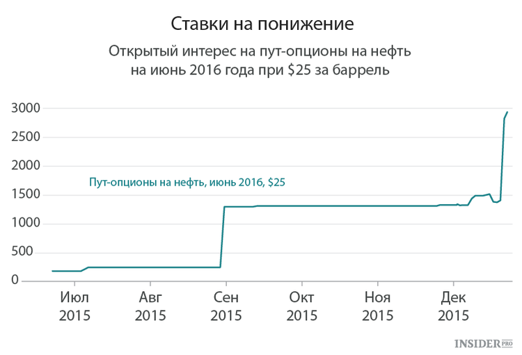 Ставки на понижение нефтяных цен