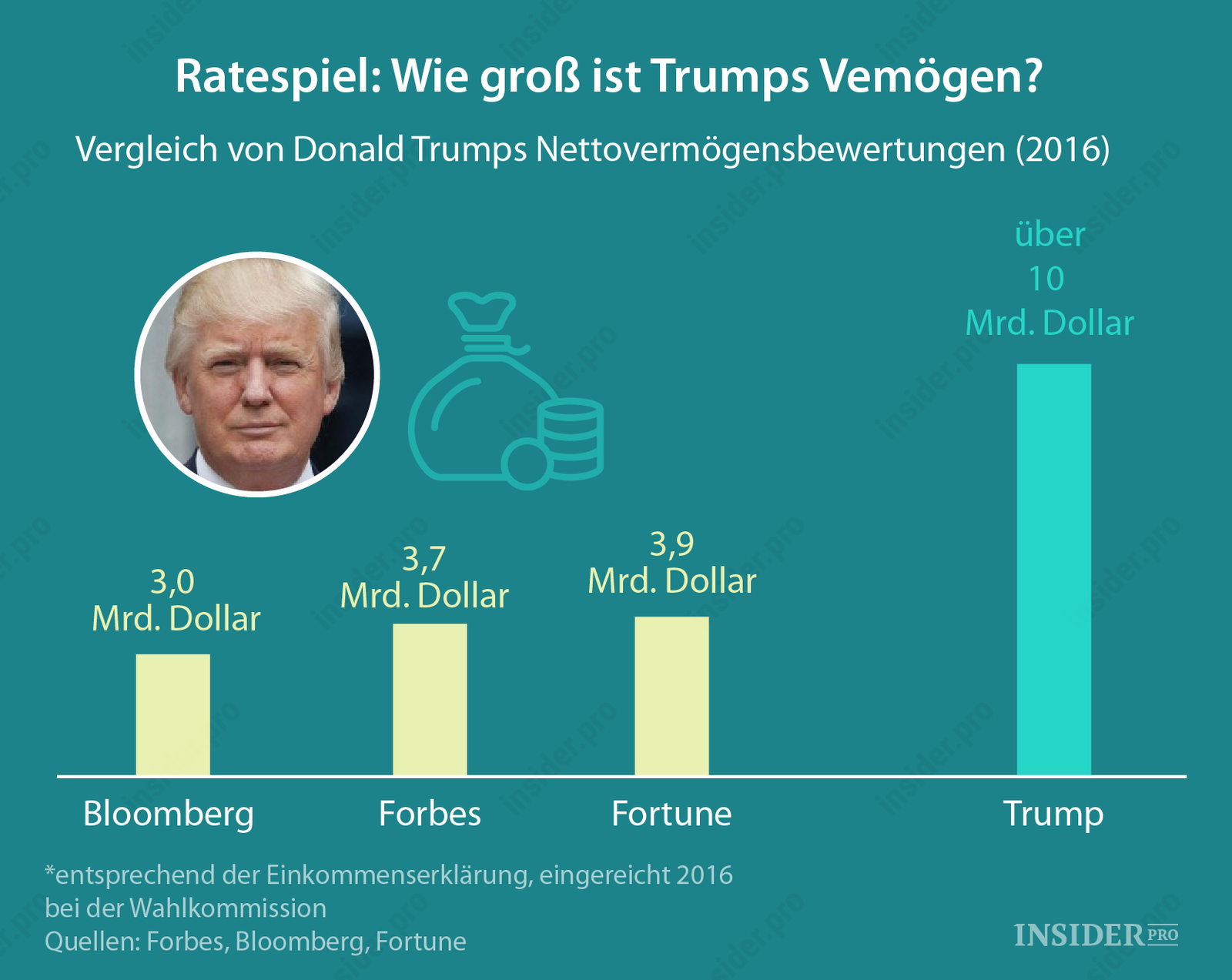 Chart of the Day: Wie viel Geld hat Donald Trump?