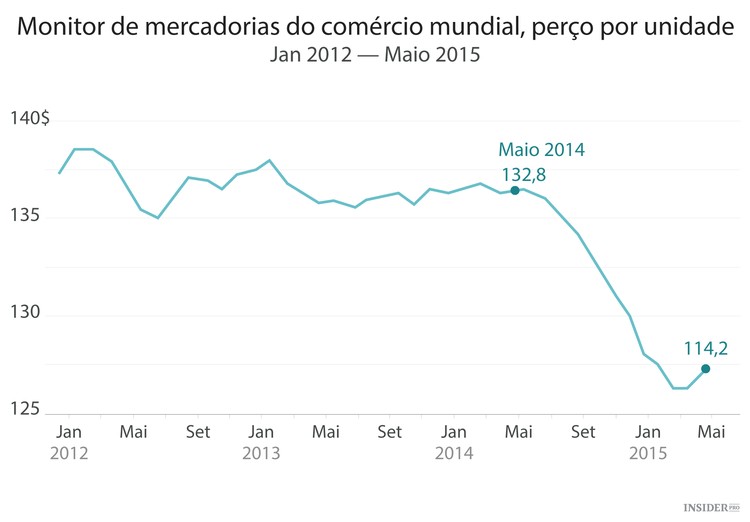 O colapso do comércio internacional