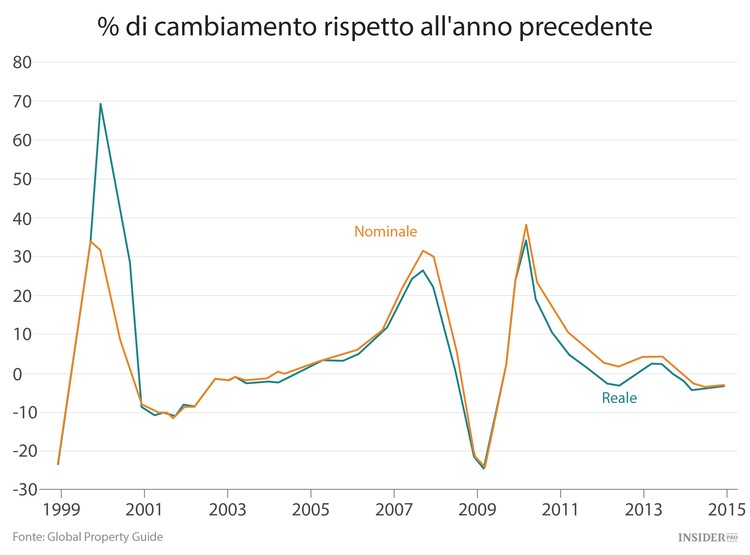 I 9 mercati immobiliari peggiori del mondo
