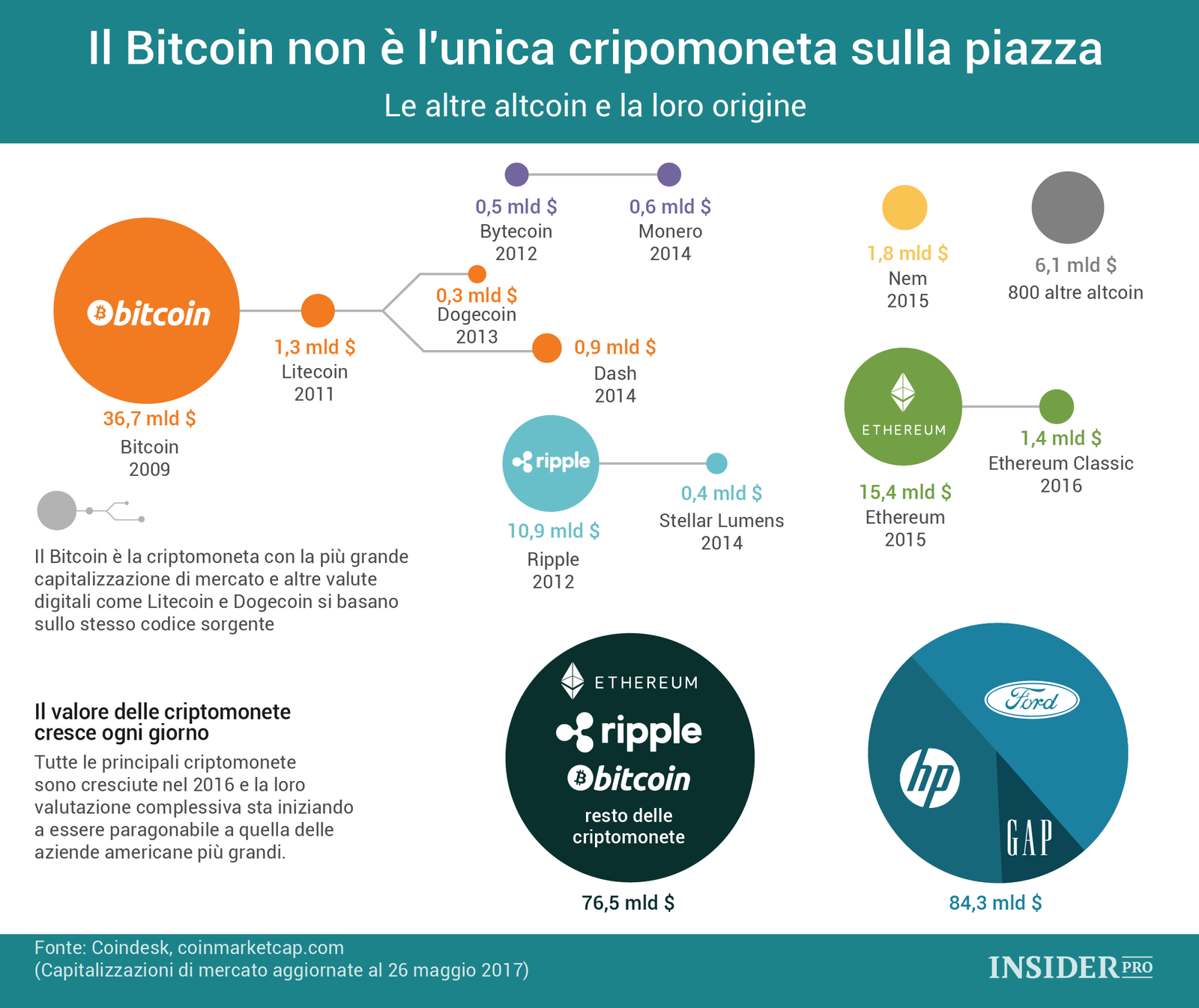 Non solo Bitcoin