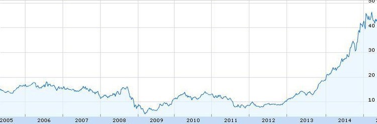  Las 10 mejores acciones del año 2014