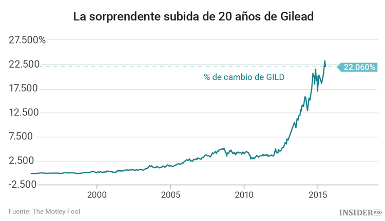 3 acciones que pueden convertir 10.000 $ en un millón de $