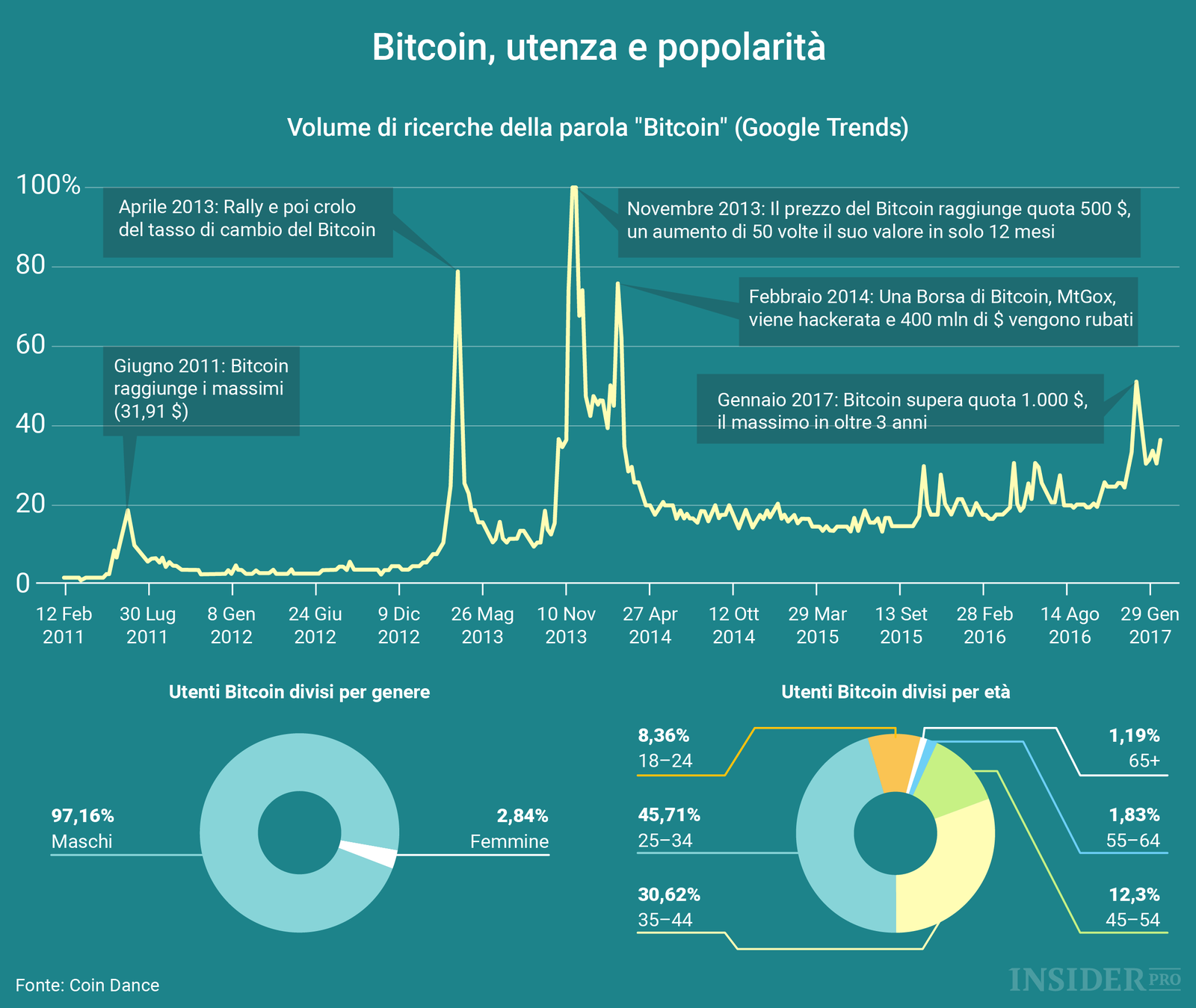 Bitcoin, quanto e quando è popolare?
