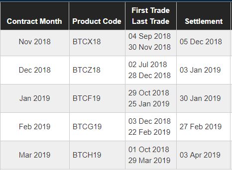 cme bitcoin futures expiration calendar dažniausiai parduodamų indeksų pasirinkimo sandorių