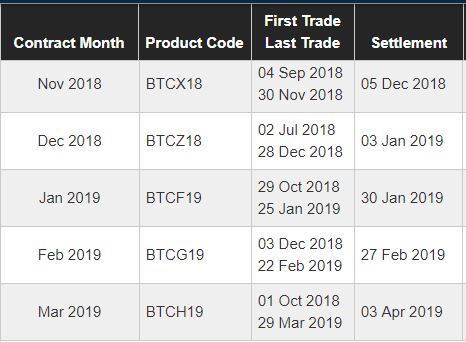 bitcoin futures expiration date and time