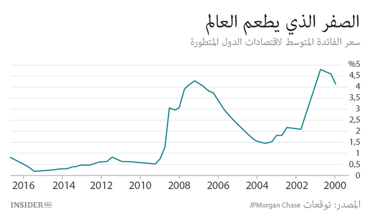 عصر المال الرخيص لم ينته بعد