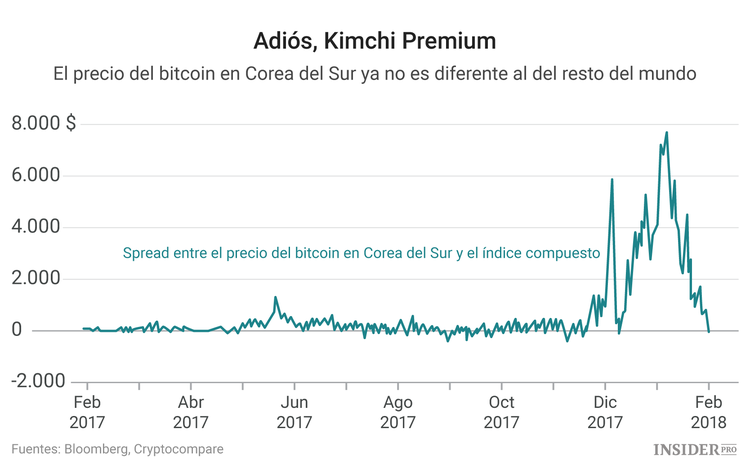 La diferencia del precio del bitcoin en Corea del Sur desaparece con la caída del mercado