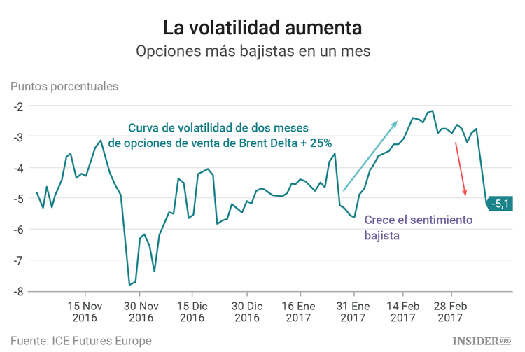 El futuro del mercado del petróleo en 6 gráficos