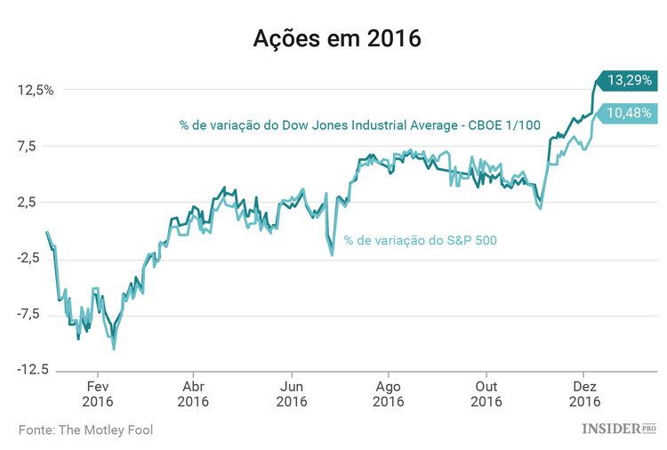 Mercado de ações: 3 empresas a seguir esta semana