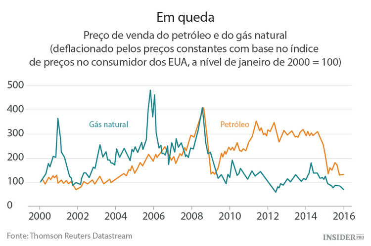 As novas regras do mercado do petróleo