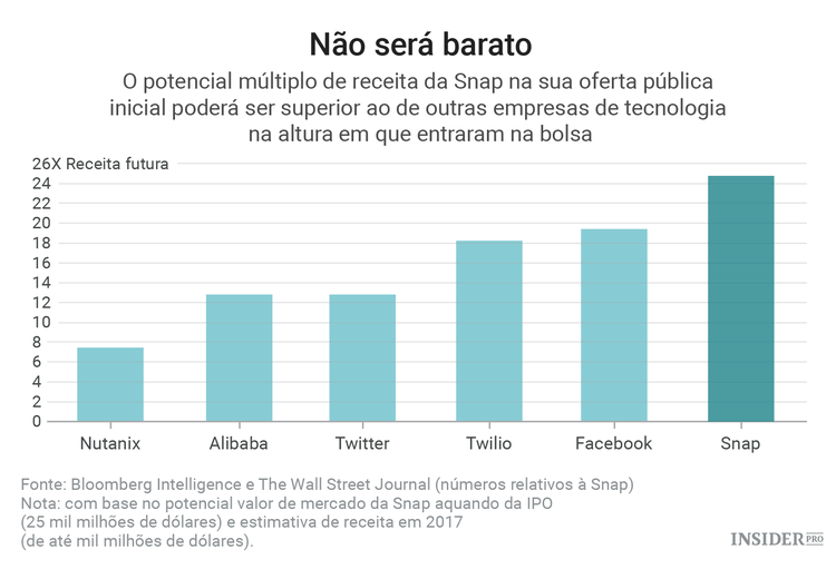 5 Gráficos que justificam o potencial valor da Snap (antiga Snapchat)