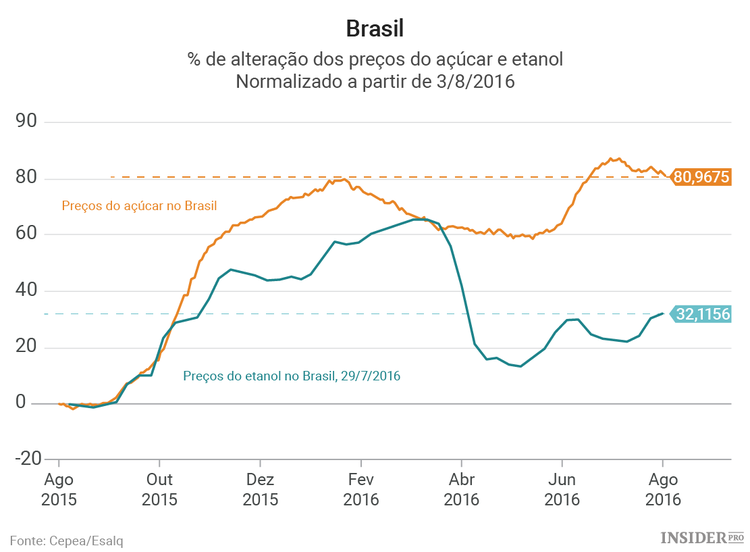 Brasil procura beneficiar de preço mais elevado do açúcar nos mercados globais