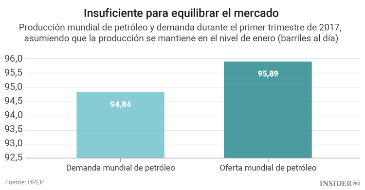 Cómo subir los precios sin recortar la producción según la OPEP