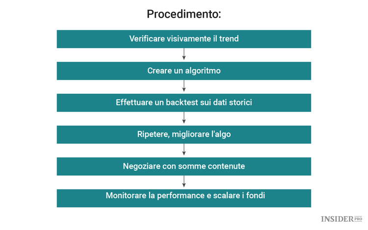 Come fare trading algoritmico con le criptovalute