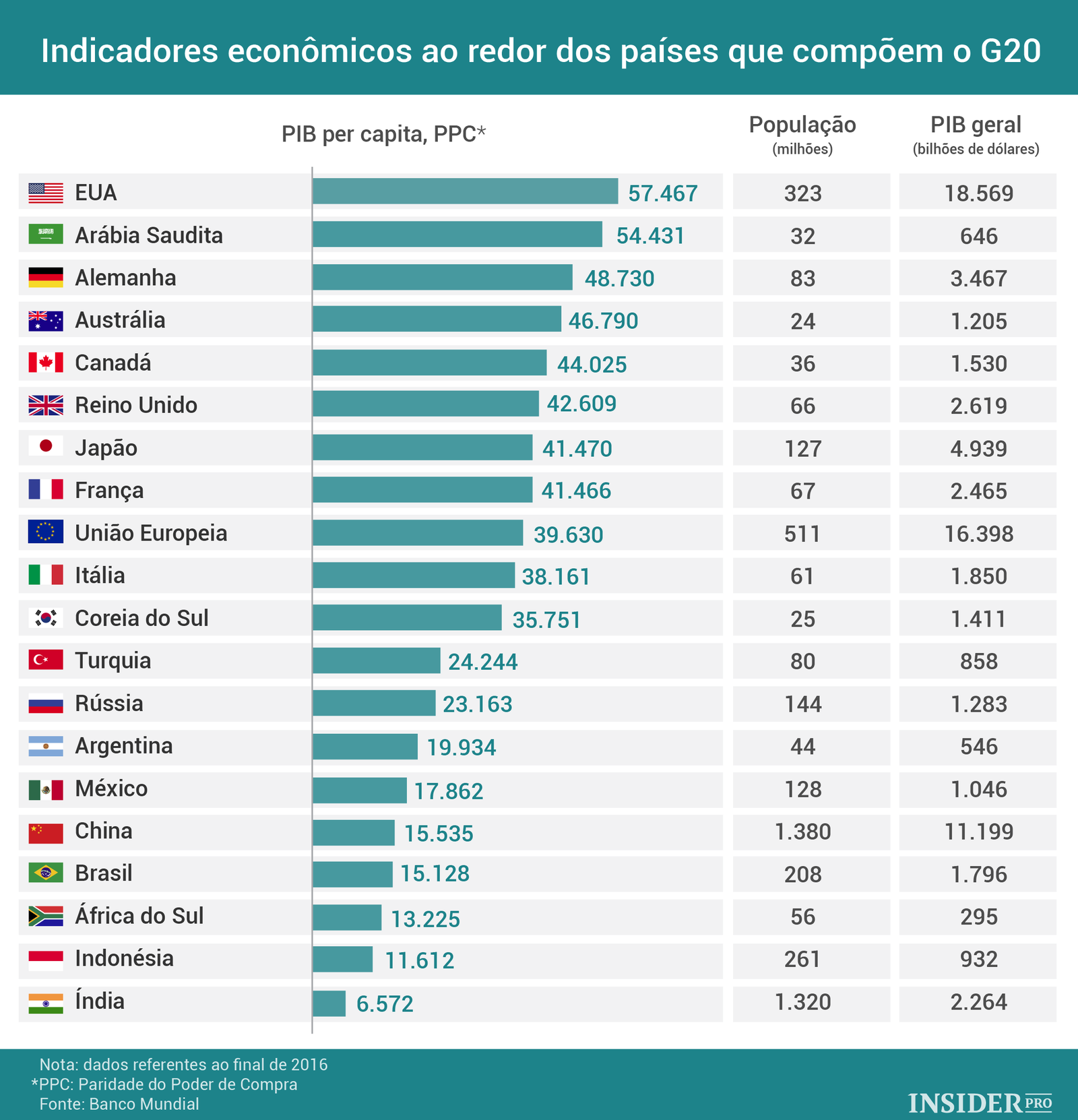 Indicadores Econômicos Ao Redor Dos Países Que Compõem O G20 Infografia 