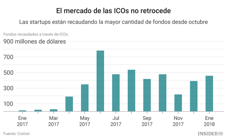 El mercado de las ICOs sube a pesar de la caída del mercado de las criptomonedas