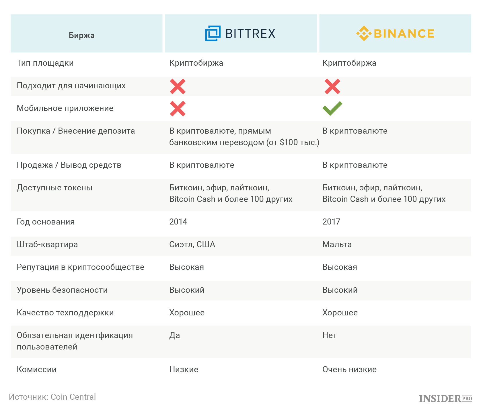 Bittrex vs. Binance: Какую криптобиржу выбрать | Финансы ...