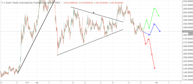 Cryptomarket Analysis September 27