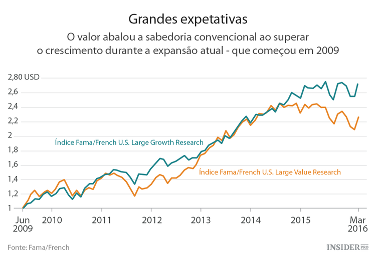 Pare de se enganar a si próprio quanto ao value investing